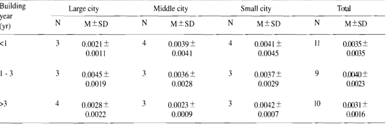 Table 8. The concentratio11  of ozone by city size and building year  unit:  ppm 