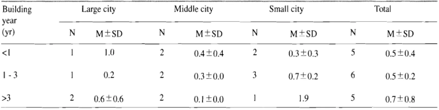 Table 9. The concentration of radon by city size and building year 