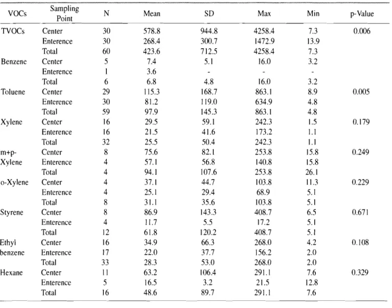 Table 10. The concentration of volatile organic compounds in office indoor air 