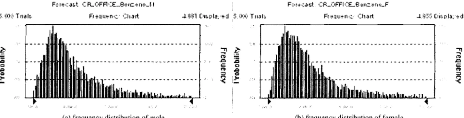 Fig. 1. The frequency distribution of cancer risk of benzene. 