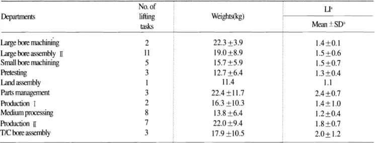 Table 3. Summary statistics of  Lifting Indices by department 