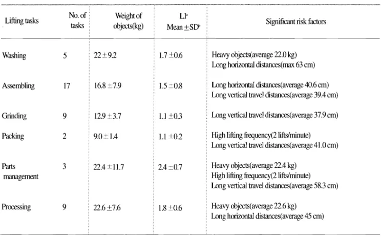 Table 4.  Results of Lifting  Indexes by type  of tasks or similar exposure group 