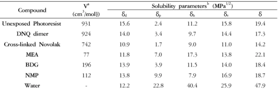 Table 2. Solubility parameters of chemical compounds