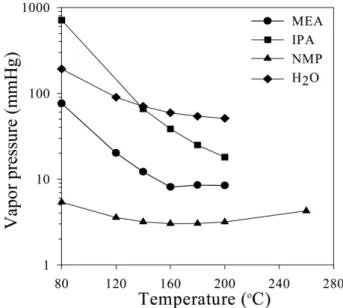Figure 1. Vapor pressure of organic solvents as a function of temperature [17-22].