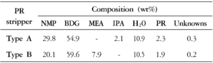 Table 5. Formulation of model strippers