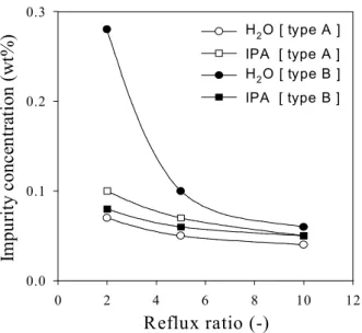Figure 4. Variation of IPA and water concentration in distillate as a function of reflux ratio at constant pressure of 0.13 MPa (open circle : type A, solid circle : type B).