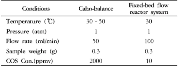 Table 2. Experimental conditions for COS adsorption