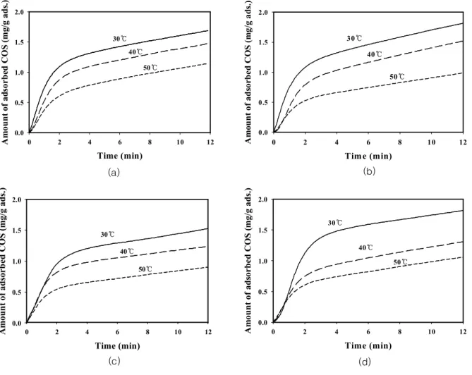 Table 3. Initial COS adsorption rate of activated carbons and modified activated carbons