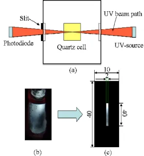 Fig. 2. Configuration of in-situ UV-cell(a) and  before(b) and after(c) slit installation 