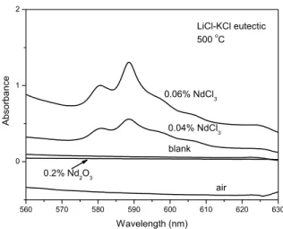 Fig. 4. Absorption Spectra of NdCl 3  and Nd 2 O 3  at 500  o C in LiCl-KCl eutectic molten salt according to its 