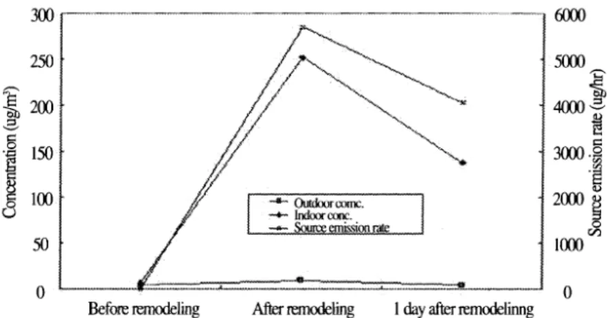 Fig. 2.  Comparison be tween indoor HCHO concentrations and  source emission rates of HCHO