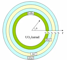Figure 1. A TRISO-coated fuel particle.  3. Benchmark Case 1 through 7 of IAEA-CRP-6  Case 1 is for elastic SiC
