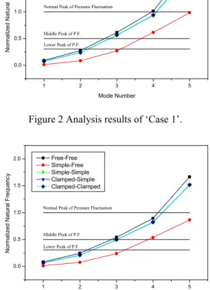 Table 3 Modal Analysis Results of ‘Case 2’ - Mode  participation factor, and Cumulative mass fraction