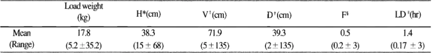 Table 1.  Factors mean and range of the 45 lifting tasks 