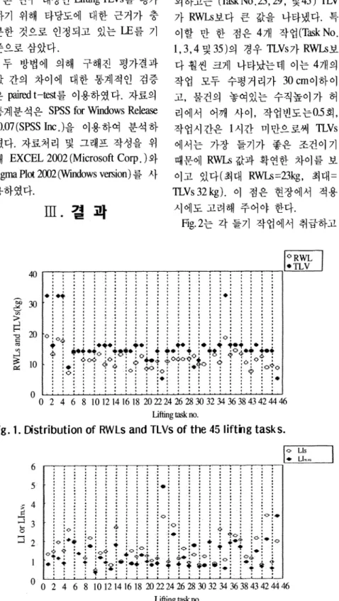 Fig. 1.  Distribution of RWLs and TLVs of the  45  lifting tasks. 