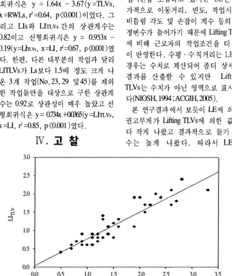 Table 2.  Distribution of Lls and L~TLVS  of the 45 lifting tasks 