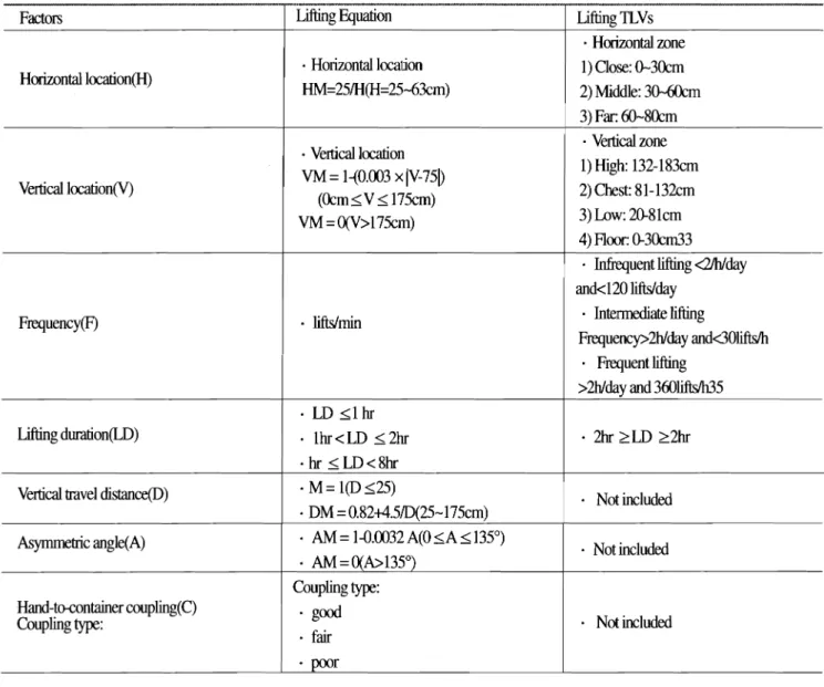 Table 3.  Factors hcluded in the  lifting equation and lifting TLVs 