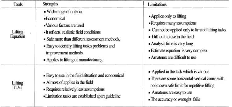 Table 4. Strengths and limitations of lifting equation and lifting TLVs 