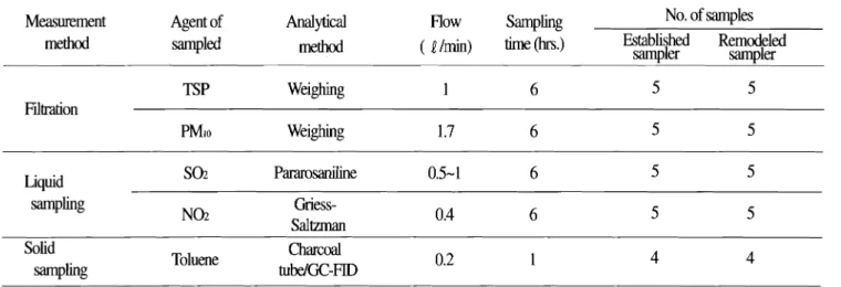 Table  1.  Analvsis and measurement method 
