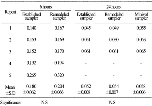 Table  5.  Comparisons  of PMio concentrations  with established  P  A ) S 3 { 4 4   /.d%q  2)617)  pump, remodeled pump and MinNOL sampler  (unit  :  nlg/m3)  $2  301  ~J7)45jr;f
