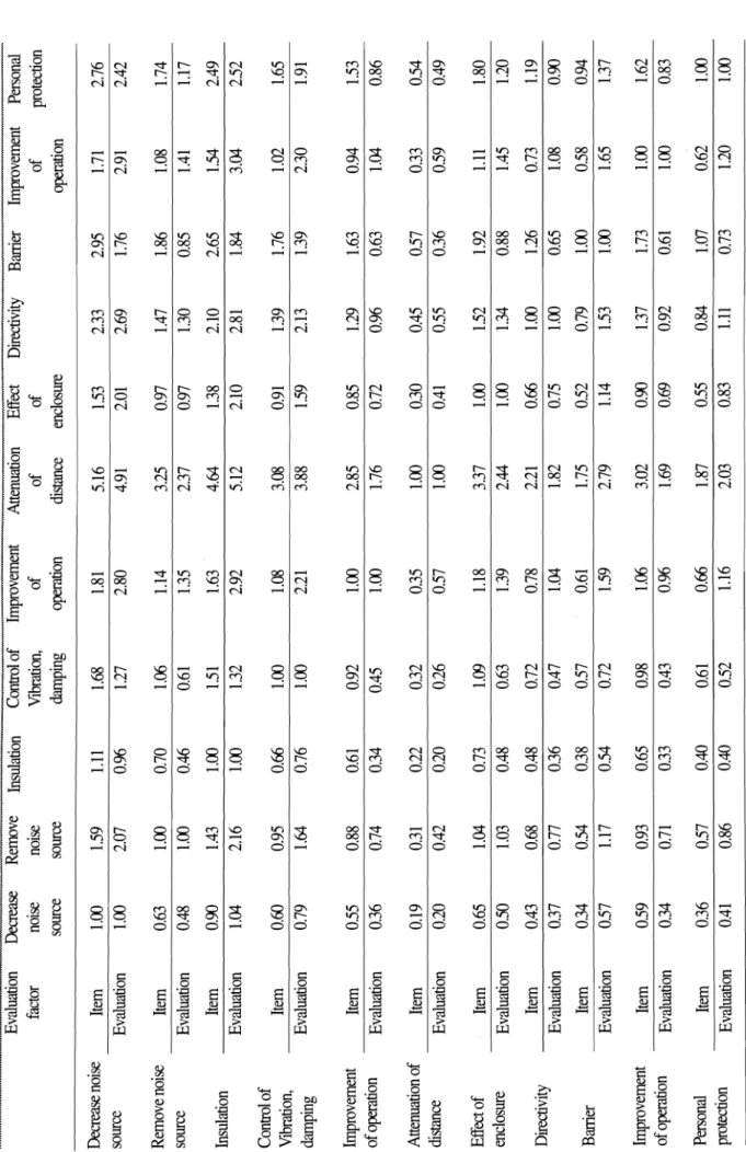 Table 13. Pair-wise matrix for counterplan of noise  Evaluation Decrease Remove Insulation Control of Improvement Attenuation Effect Directivity Barrier Improvement Personal  factor noise noise Vibration, of of of of protection  source source damping ption