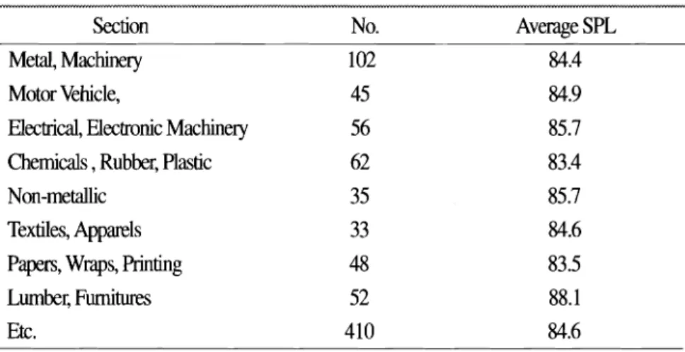 Table 2.  Average SPLs in  J  industrial complex 
