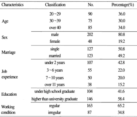 Table  4.  Worker's characteristics of survey 