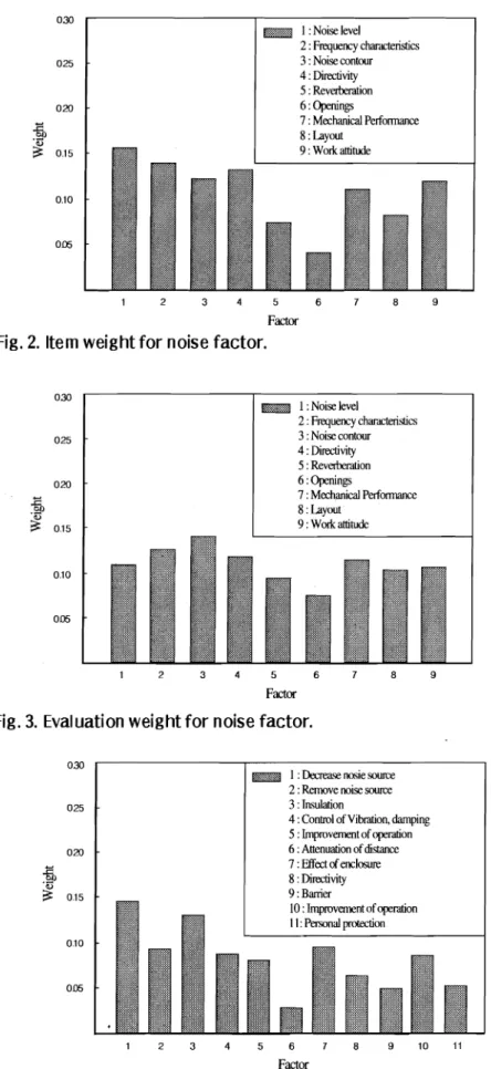 Fig. 2.  Item weight for noise factor. 
