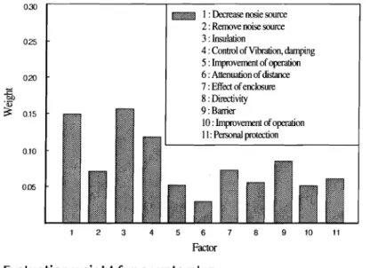 Table  14.  Noise control measures score 
