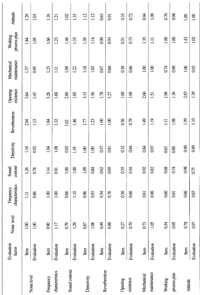 Table 12. Pair-wise matrix for cau ses of noise  Evaluation Frequency Sound  Noise level Directivity Revekeration Opening Mechanical Working  factor characteristics contour existence maintenance process plan Attitude  Item 1.00 1.11 1.26 1.16 2.04 3.64 1.3