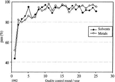 Fig.  1.  Analysis  proficiency of participating laboratories  for organic  solvents and metals in the  Korean Quality Control