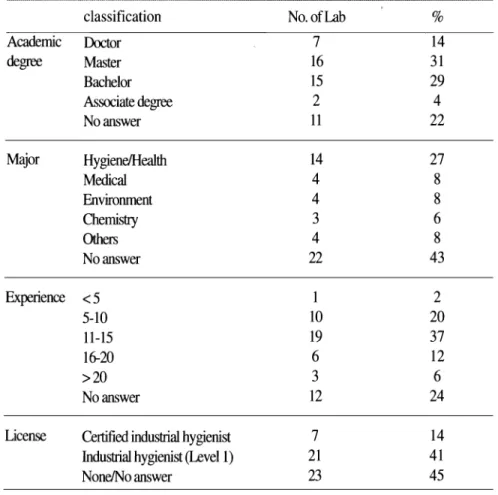 Table  2.  Professional  qualification  and  experience  of  laboratory 