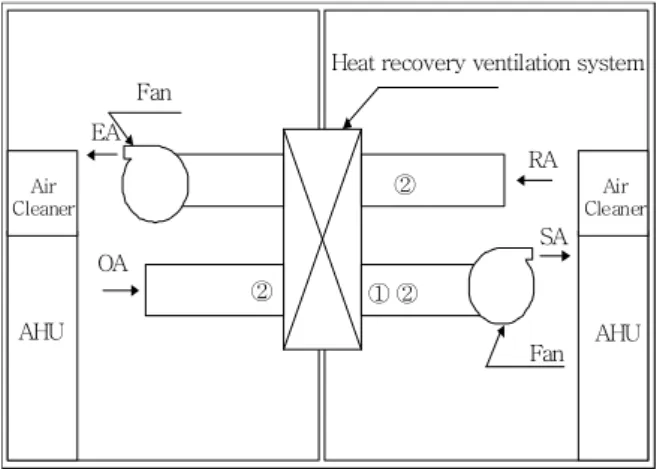 Figure 2. Schematic view of 2-chamber type facility (① VOC measuring point, ② Temperature and humidity measuring point).