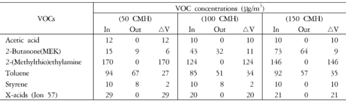 Table 2. VOC concentrations of the M type system in cooling operation with different flow rates