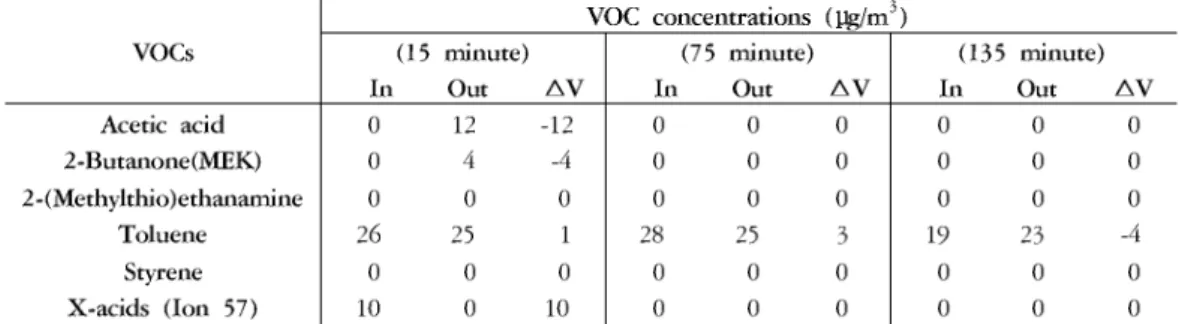 Table 4. VOC concentrations of the L type system in cooling operation with different operation time
