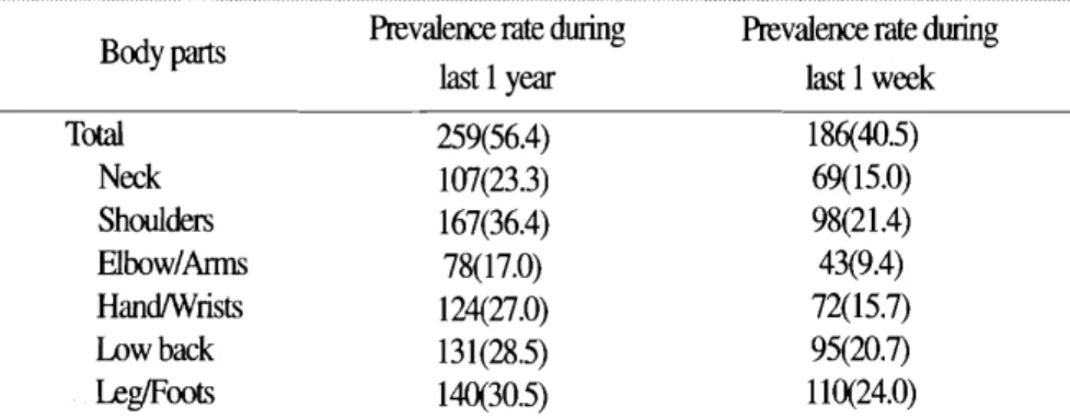Table 6. Work  related rnuscul oskeletal symptom  prevalence  rate by  body parts 