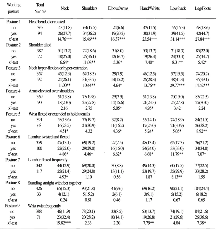 Table 7.  Distrib~~tion  of musculoskeletal symptoms  by  working posture  Working  Total 