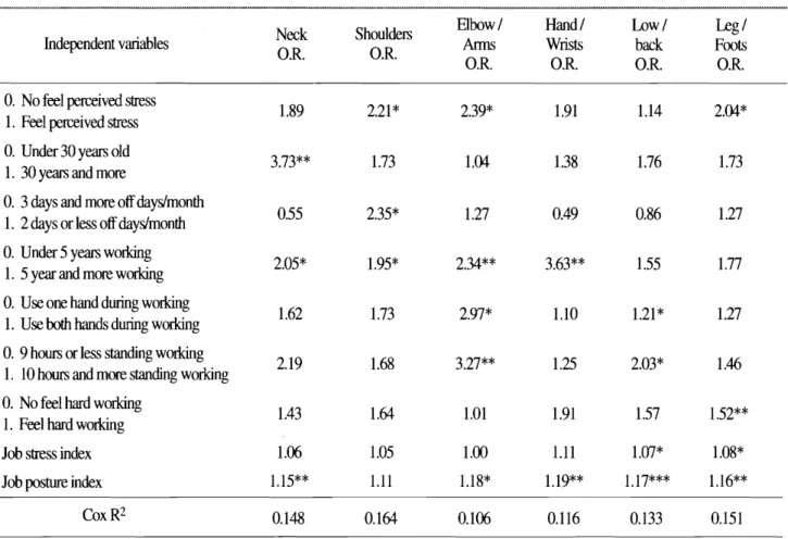Table 8. The risk factors of rnusculoskletal disorders syrr~ptom  by body parts  (by  multiple logistic regression) 