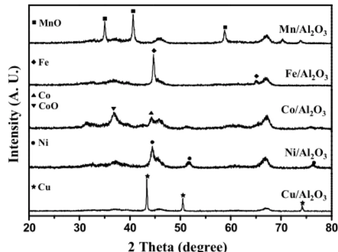 Figure 2. XRD patterns of M/Al 2 O 3 (M=Mn, Fe, Co, Ni, Cu) reduced at 550°C for 3 h.