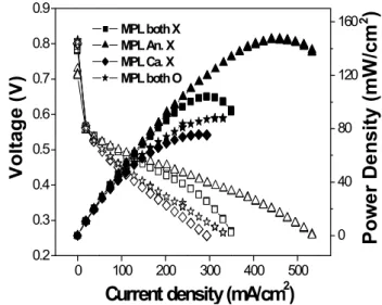 Figure 3. Effects of GDL with and without MPL on the cell performance under the operating conditions of 1 M MeOH 3 cc/min and dry air 300 sccm at 80 ℃ and MPL loading amount is 1.4 mg/cm 2 