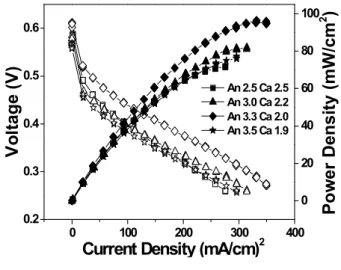 Figure 4. Effects of GDL with and without MPL at cathode on the cell performance under the operating conditions of 1 M MeOH 5 cc/min and dry air 1250 sccm at 60 ℃ and MPL loading amount is 0.6 mg/cm 2 