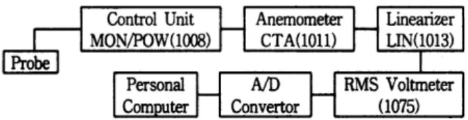 Figure 7. Flame stability limits according to the fuel