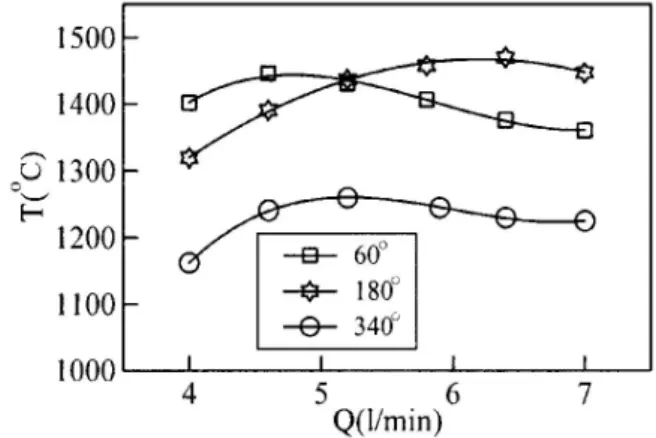 Figure 13. Distribution of turbulence intensity for different fuel injection angles.