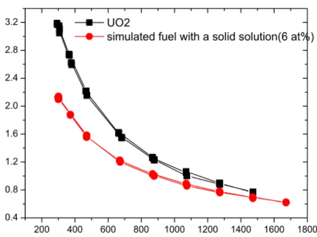 Table I. The specific heat, the density and the thermal   diffusivity of the simulated fuel