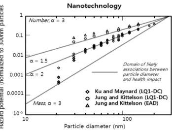 Figure 4. Possible instrument responses as a function of  particle size, for evaluating exposure against  airborne engineered nanomaterials [7].