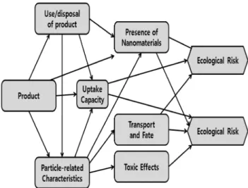 Figure 3. Influence diagram for nanomaterial properties  relevant to evaluation of hazard [9].