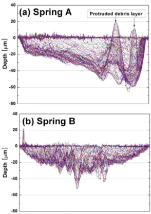 Figure 2. Measurement results of worn surface profile; Note  that a protruded debris layer was well-developed in the spring  A condition