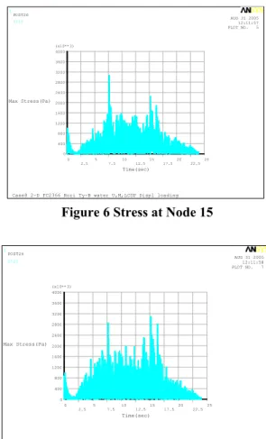 Figure 4 Displacement at node 16 