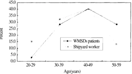 Fig.  1.  Comparison of MIMSDs patients and shipyard worker by age. 