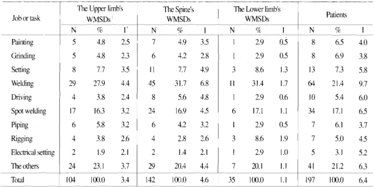 Table 7. Relationship between work-related  rn~~sculoskeletal  disorders and occupations 